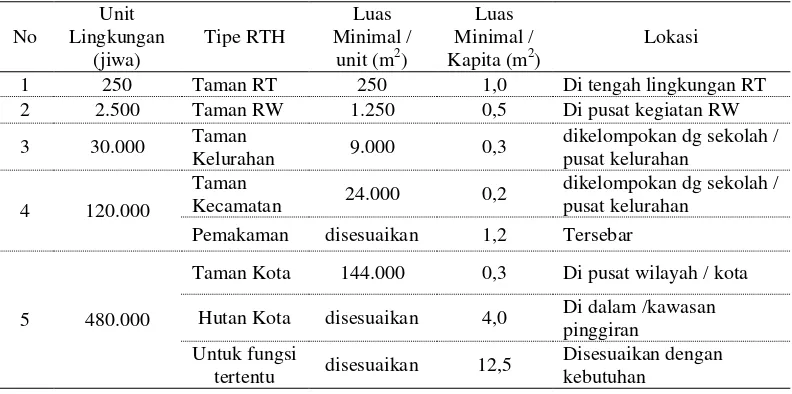 Tabel 2 Standar Penyediaan RTH Berdasarkan Jumlah Penduduk menurut Permen PU  Nomor  5 Tahun 2008 