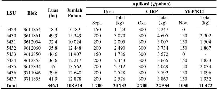 Tabel 6. Dosis Pemupukan Tanaman Menghasilkan di Perkebunan Karet Tulung Gelam Estate Tahun 2009 Berdasarkan LSU (Leaf Sampling Unit) dari BLRS 
