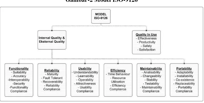 Gambar-2 Model ISO-9126 