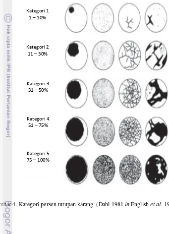 Gambar 4  Kategori persen tutupan karang  (Dahl 1981 in English et al. 1997). 