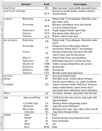 Tabel 3 Daftar penggolongan komponen substrat bentik penyusun komunitas karang  lifeform karang dan kodenya (English et al