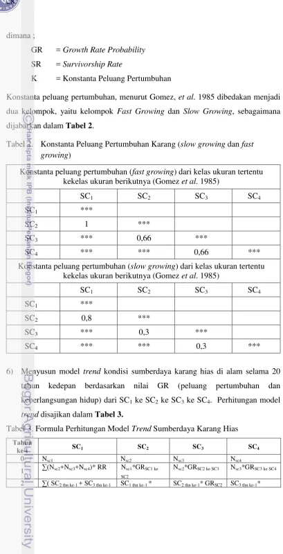 Tabel 2.  Konstanta Peluang Pertumbuhan Karang (slow growing dan fast 