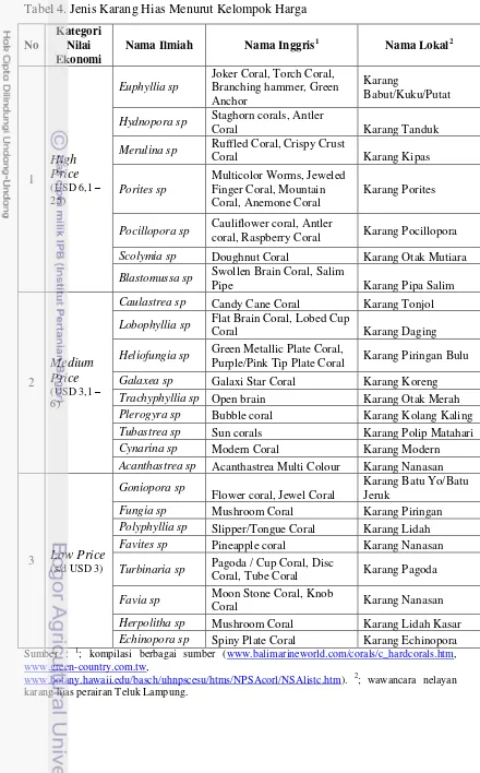 Tabel 4. Jenis Karang Hias Menurut Kelompok Harga  