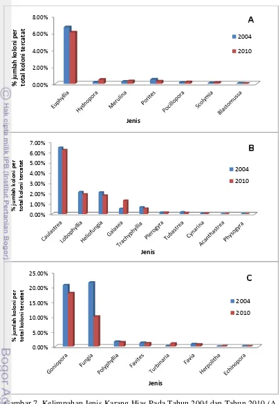 Gambar 7. Kelimpahan Jenis Karang Hias Pada Tahun 2004 dan Tahun 2010 (A 