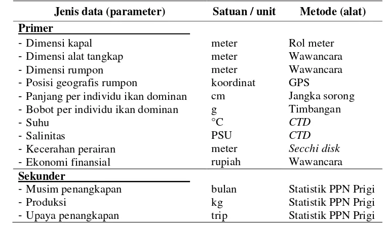 Tabel 1  Jenis data dan metode pengumpulan data 