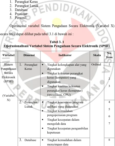 Tabel 3. 1 Operasionalisasi Variabel Sistem Pengadaan Secara Elektronik (SPSE) 