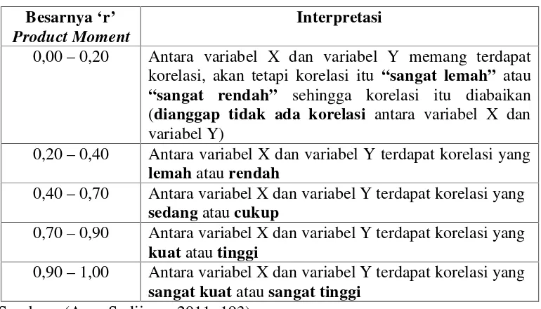 Tabel 3.10 Interpretasi Nilai Koefisien Korelasi