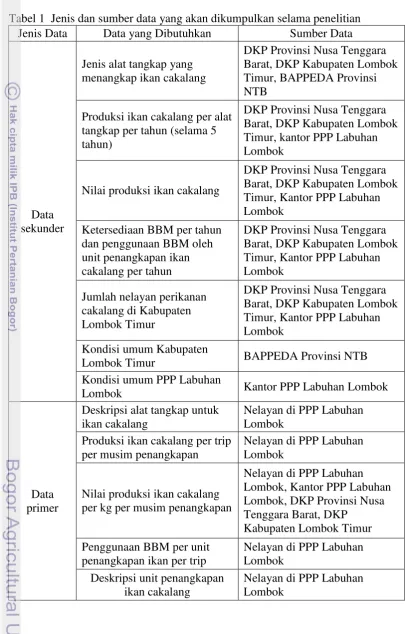 Tabel 1  Jenis dan sumber data yang akan dikumpulkan selama penelitian 