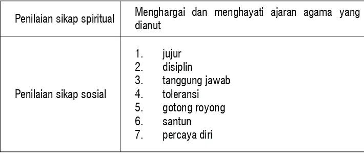 Tabel 1. Cakupan Penilaian Sikap  