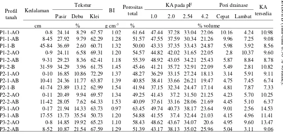 Tabel 1 Hasil analisis sifat fisik tanah di lokasi penelitian 