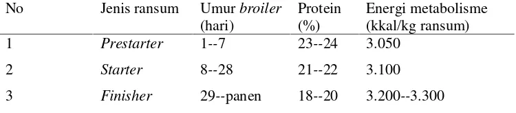 Tabel 3. Jenis ransum berdasarkan kandungan nutrisi