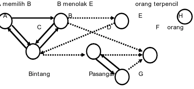 Gambar 1: Sosiogram Kelompok Delapan Orang 