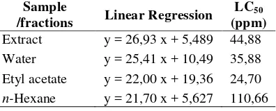 Table 1.  The result of BSLT to extract and its fraction of LLE  