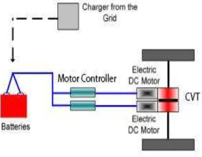 Figure 2.1: The schematic diagram of electric vehicle 