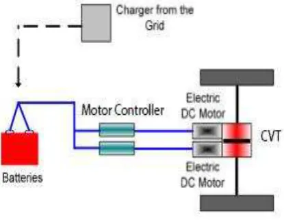 Figure 2.1: The schematic diagram of electric vehicle 