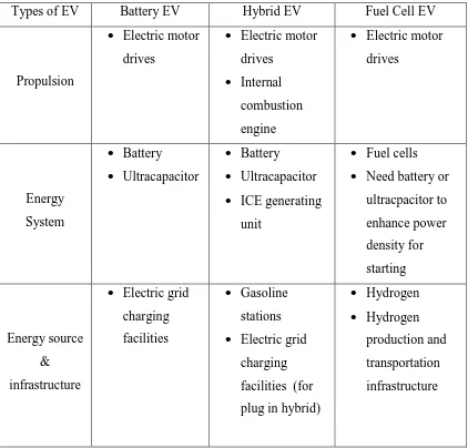 Table 2.1: Comparison between electric vehicles 