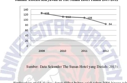 Gambar 3 Jumlah Absensi Karyawan di The Sunan Hotel Tahun 2009-2012 