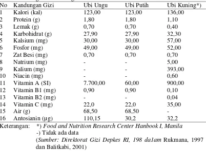 Tabel 2.1.Perbandingan kandungan gizi ubi ungu, putih, dan merah dalam  tiap 100 gram bahan segar