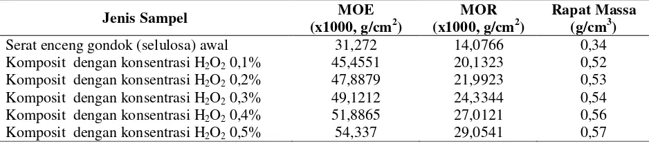 Tabel 2. Data modulus elastisitas (MOE), modulus patahan (MOR) dan rapat massa (densitas)       komposit eceng gondok-PP kondisi optimum pada rasio campuran komposit 1:3 dan          FeSO4 0,1% 