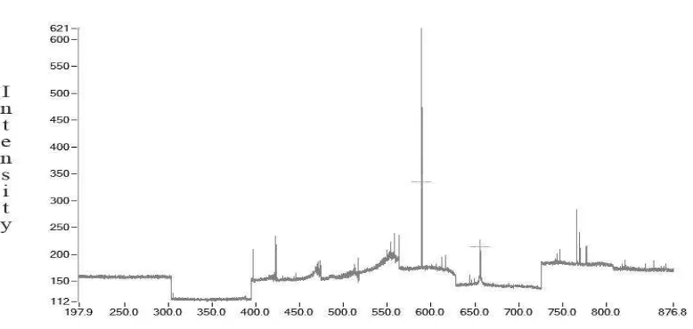 Gambar 1. Spektra emisi dari plastik PP 
