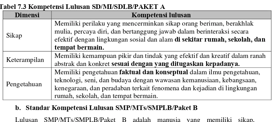 Tabel 7.3 Kompetensi Lulusan SD/MI/SDLB/PAKET A 