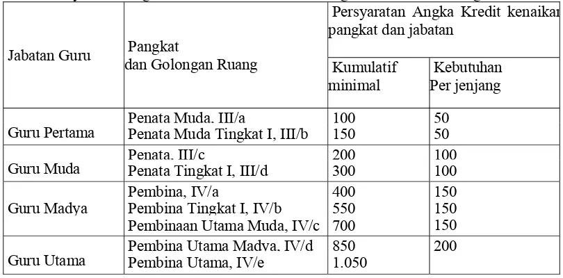 Tabel 3.4. Persyaratan Angka Kredit untuk Kenaikan Pangkat dan Jabatan Fungsional Guru 