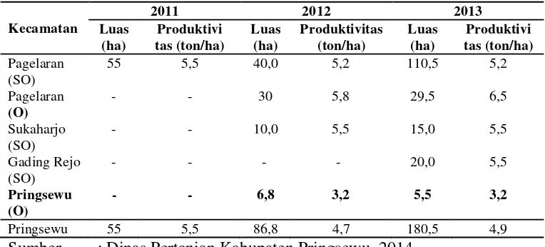 Tabel 2.  Luas lahan dan produktivitas padi organik dan semi organik berdasarkan Kecamatan di Kabupaten Pringsewu tahun 2011 – 2013 