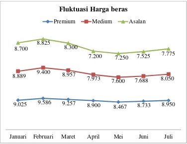 Gambar 2.  Fluktuasi harga beras di Kabupaten Pringsewu bulan Januari sampai Juli 2015