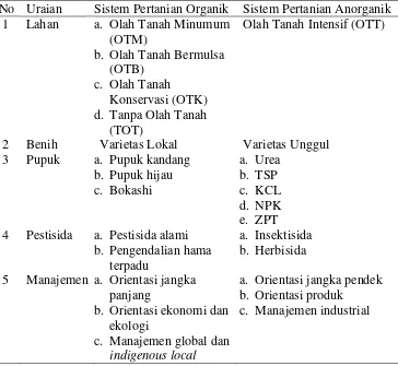 Tabel 3.  Perbedaan Sistem Pertanian Organik dan Anorganik Berdasarkan Aspek Input-Output Produksi 