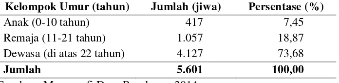 Tabel 7.  Jumlah penduduk Desa Pagelaran menurut umur tahun 2014. 