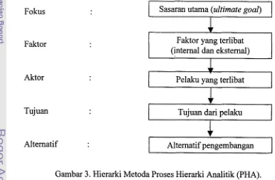 Gambar 3. Hierarki Metoda Proses Hierarki Analitik (PHA). 