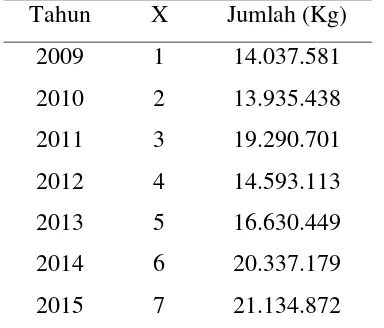 Tabel 1.1. Data Impor fenol di Indonesia 