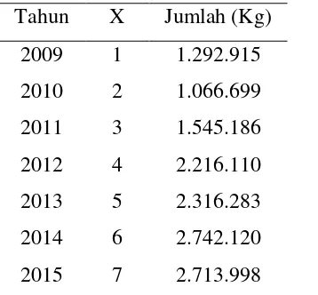 Gambar 1.2. Grafik Ekspor Fenol di Indonesia 