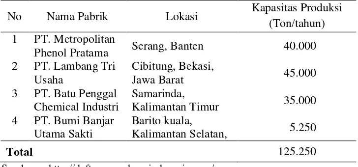 Tabel 1.4. Produksi Fenol di Indonesia 