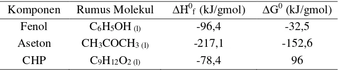 Tabel 2.1. Nilai ∆H0f dan ∆G0 C9H12O2, C6H5OH dan CH3COCH3 