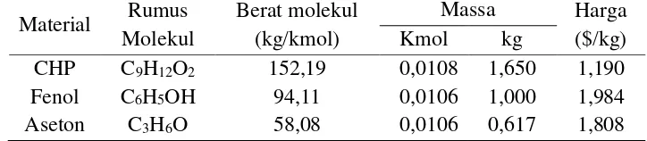 Tabel 2.3. Mol bahan baku dan produk proses Cumene Hydroperoxide 