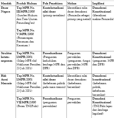 Tabel  6Penafsiran atas UUD 1945 dan Implikasinya pada Pembentukan