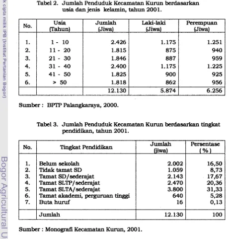 Tabel 2. JumlRh Penduduk Kecamatan Kurun berdasarkan usia dan jenis kelamin, tahun 200 1