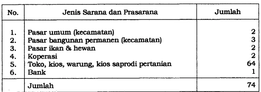 Tabel 4. Jumlah saraaa dan prasarana perekonomian di Kecamatan Kurun, tahun 200 1. 