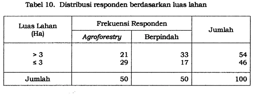 Tabel 10. Distribusi responden beniasarkan luas lahan 