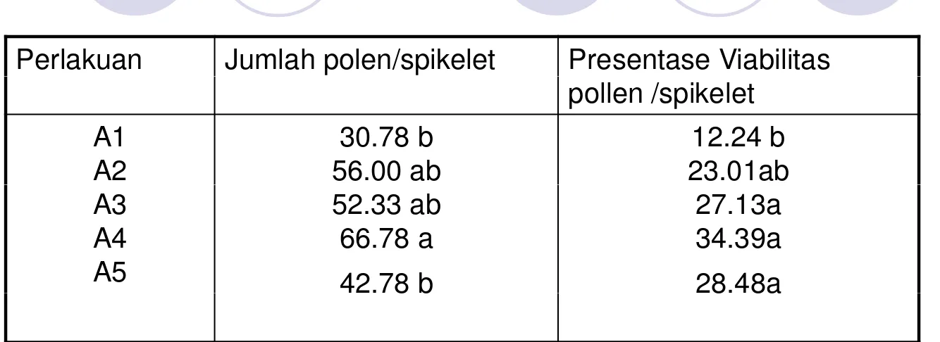 Tabel 2 Pengaruh Pemberian Pupuk Daun, GA3 dan Kombinasinya Terhadap Jumlah dan Persentase Viabilitas Polen/spikeletTerhadap Jumlah dan Persentase Viabilitas Polen/spikelet