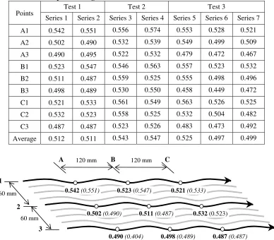 Table 2. Grid point averaged of instantaneous nearbed streamwise flow velocities    