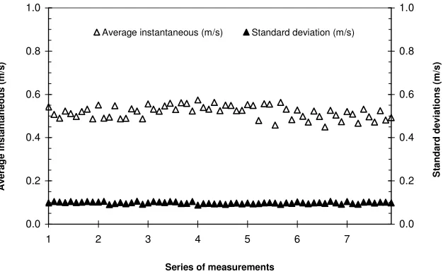 Figure 3. Variations of average instantaneous nearbed streamwise flow velocities  and the standard deviation 