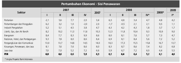 Tabel 1. Pertumbuhan ekonomi-sisi penawaran 