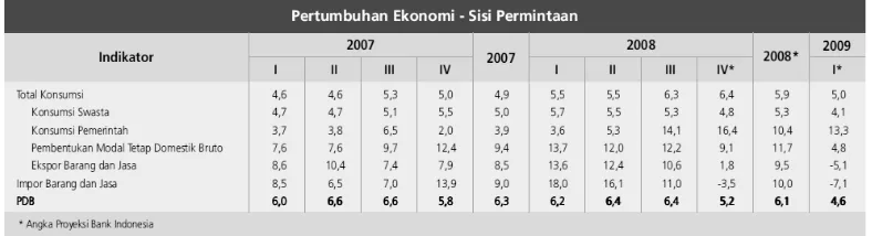 Tabel 2. Pertumbuhan ekonomi-sisi permintaan 