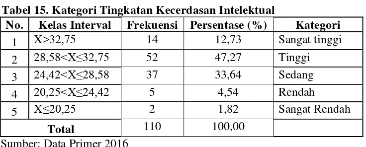 Tabel 15. Kategori Tingkatan Kecerdasan Intelektual 