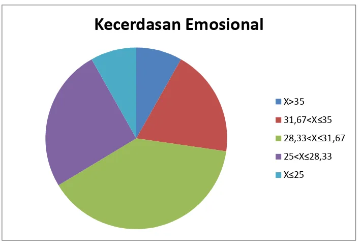 Gambar 5. Distribusi Tingkatan Kategorisasi Variabel Kecerdasan 