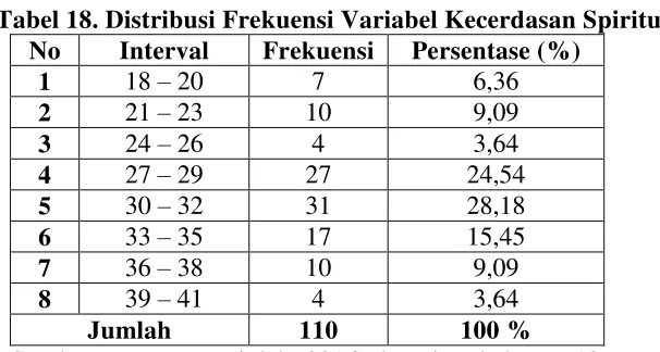 Gambar 6. Histogram Distribusi Frekuensi Kecerdasan Spiritual 