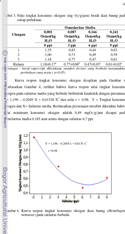 Tabel 3.  Nilai tingkat konsumsi oksigen (mg O2/g/jam) benih ikan baung pada         setiap perlakuan