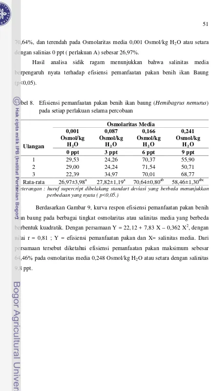 Tabel 8. Efisiensi pemanfaatan pakan benih ikan baung (Hemibagrus nemurus) 
